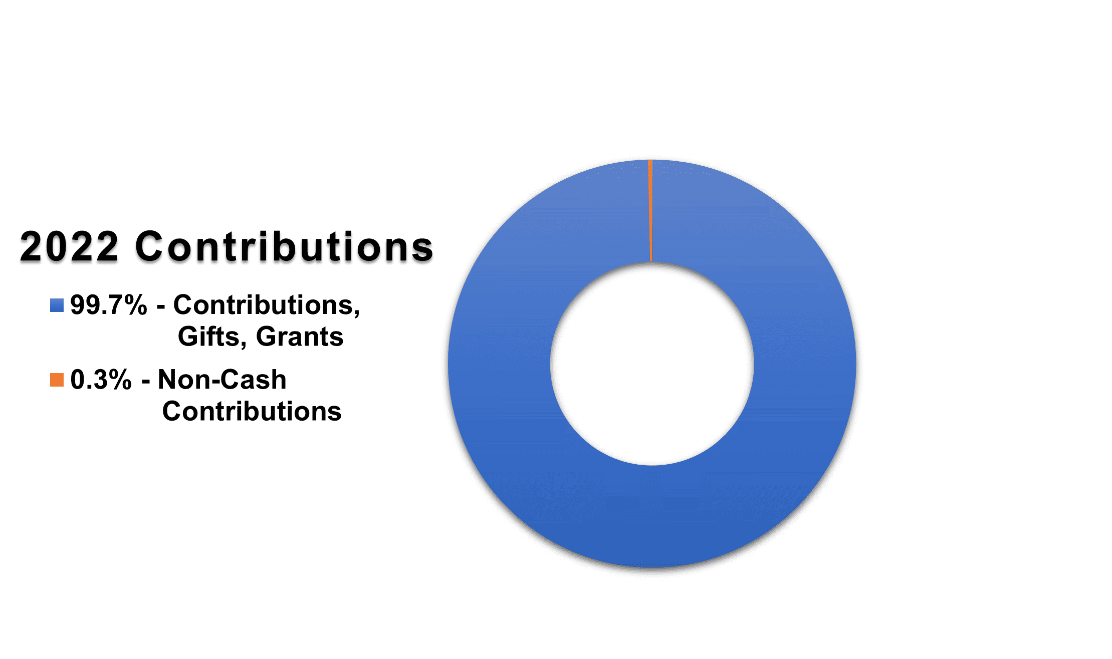 Contributions