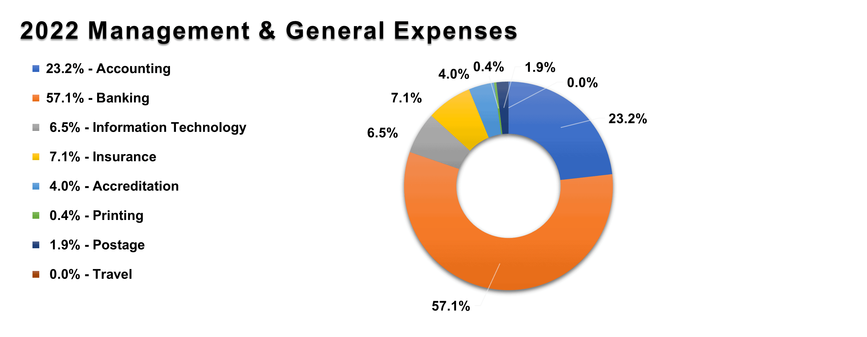 Management Expenses